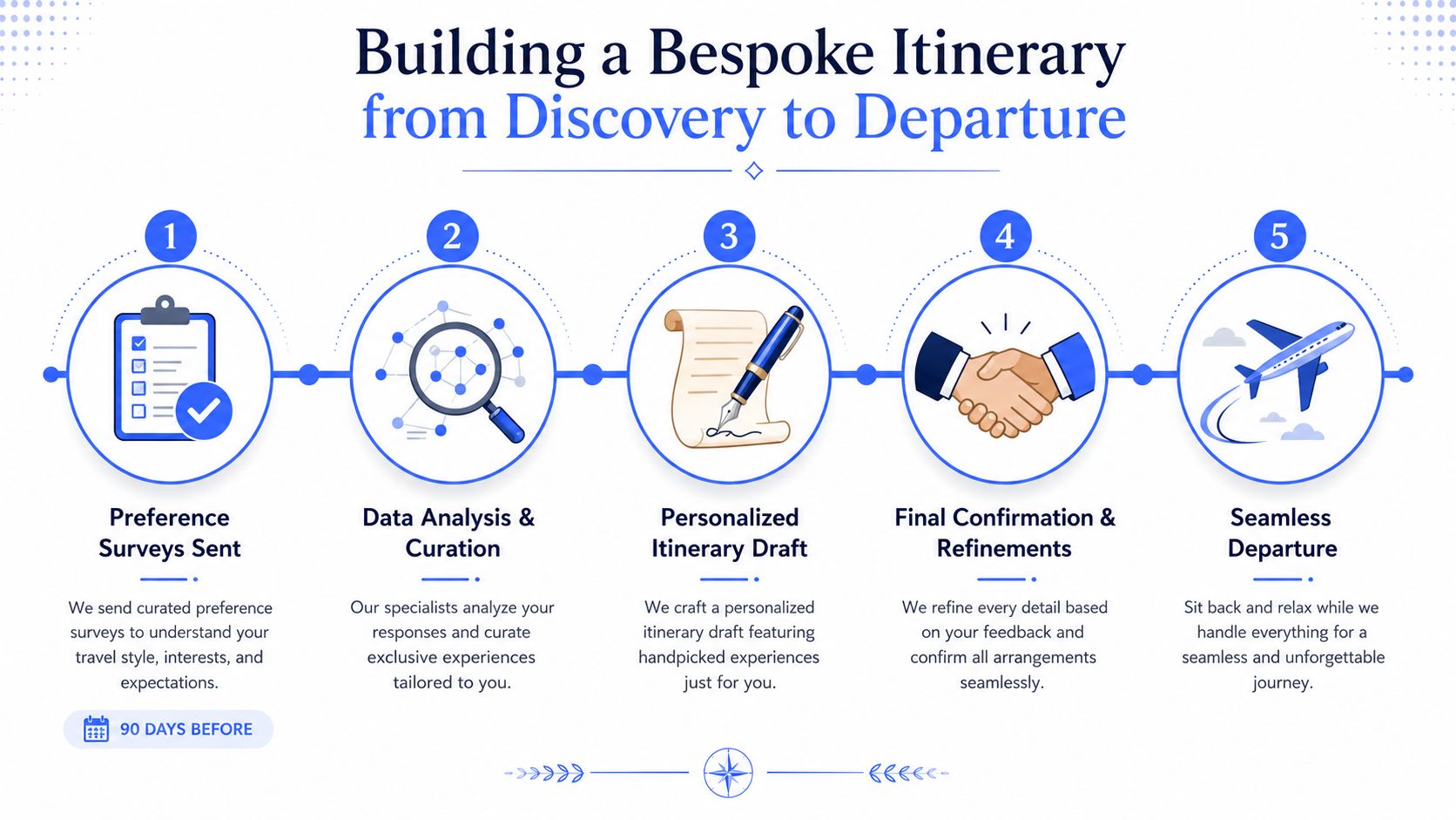 A five-step infographic showing the bespoke itinerary building process from initial survey to final departure.