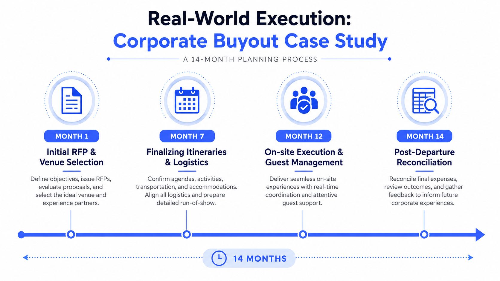 A 14-month planning timeline for a corporate buyout, illustrating key phases from initial RFP to post-departure reconciliation.
