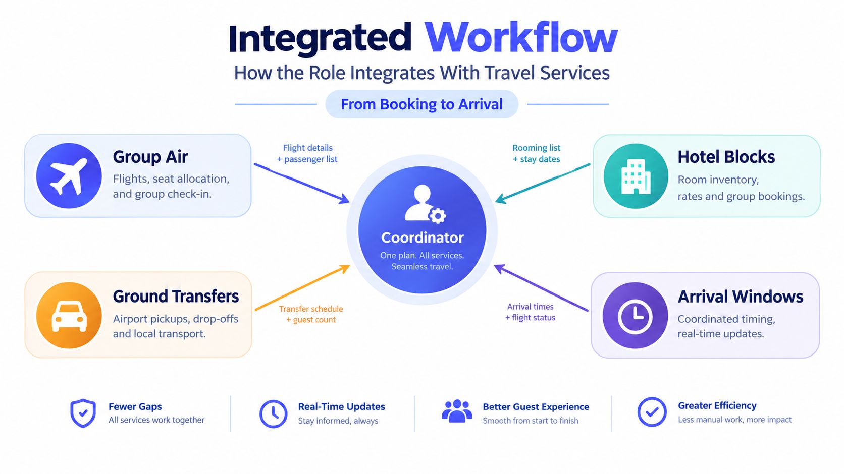 An infographic showing how a destination wedding coordinator integrates group air, transfers, hotel blocks, and arrival timing.
