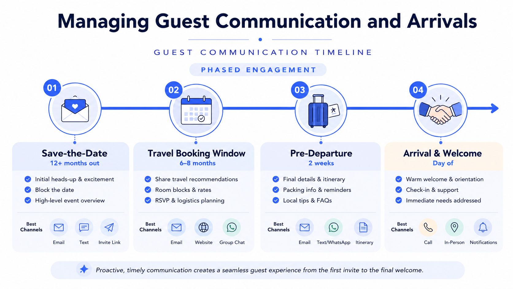 A guest communication timeline infographic for events, showing four phases from save-the-date to arrival and welcome.