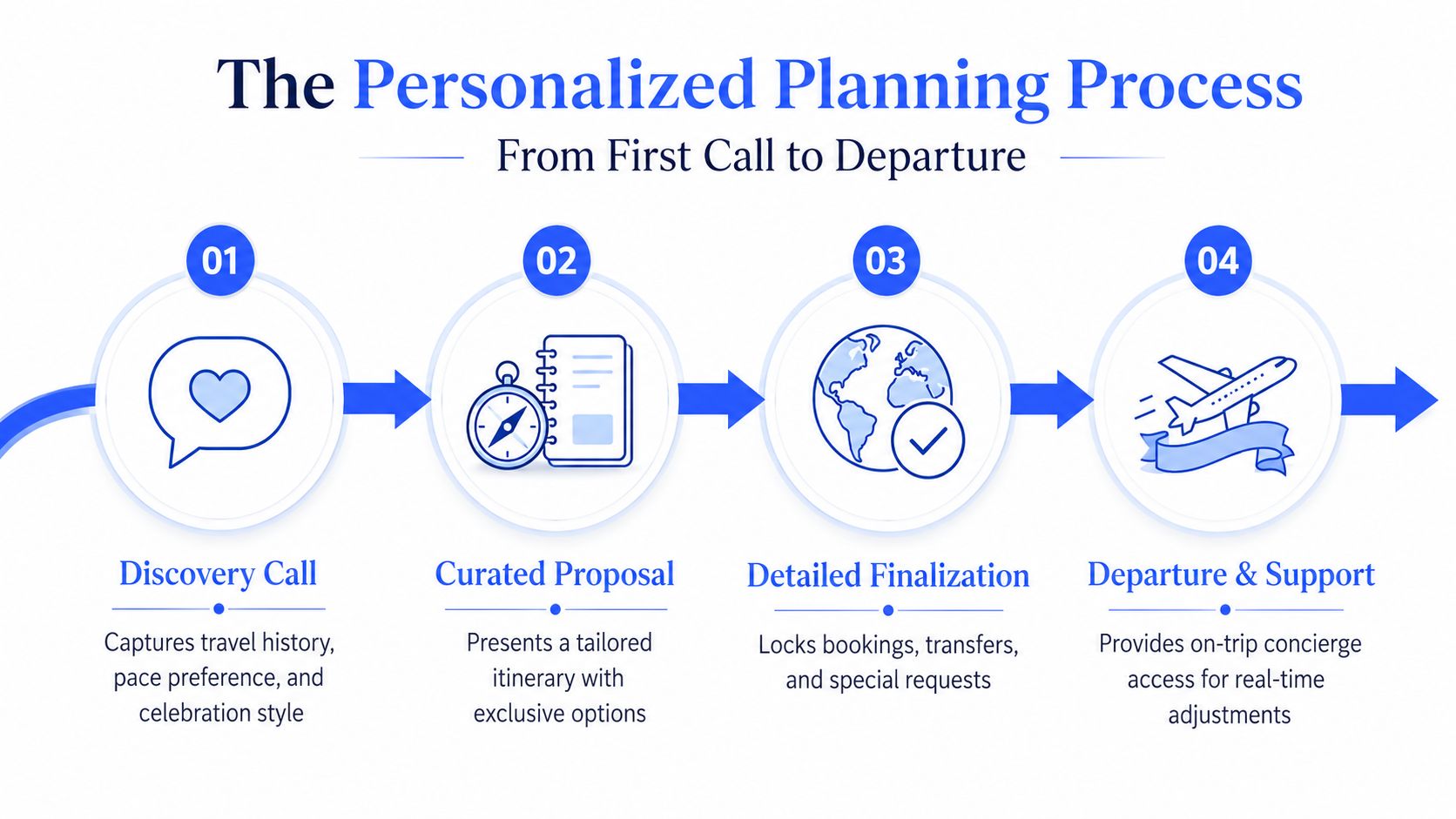 A diagram outlining a four-step personalized luxury honeymoon planning process from discovery call to departure and support.