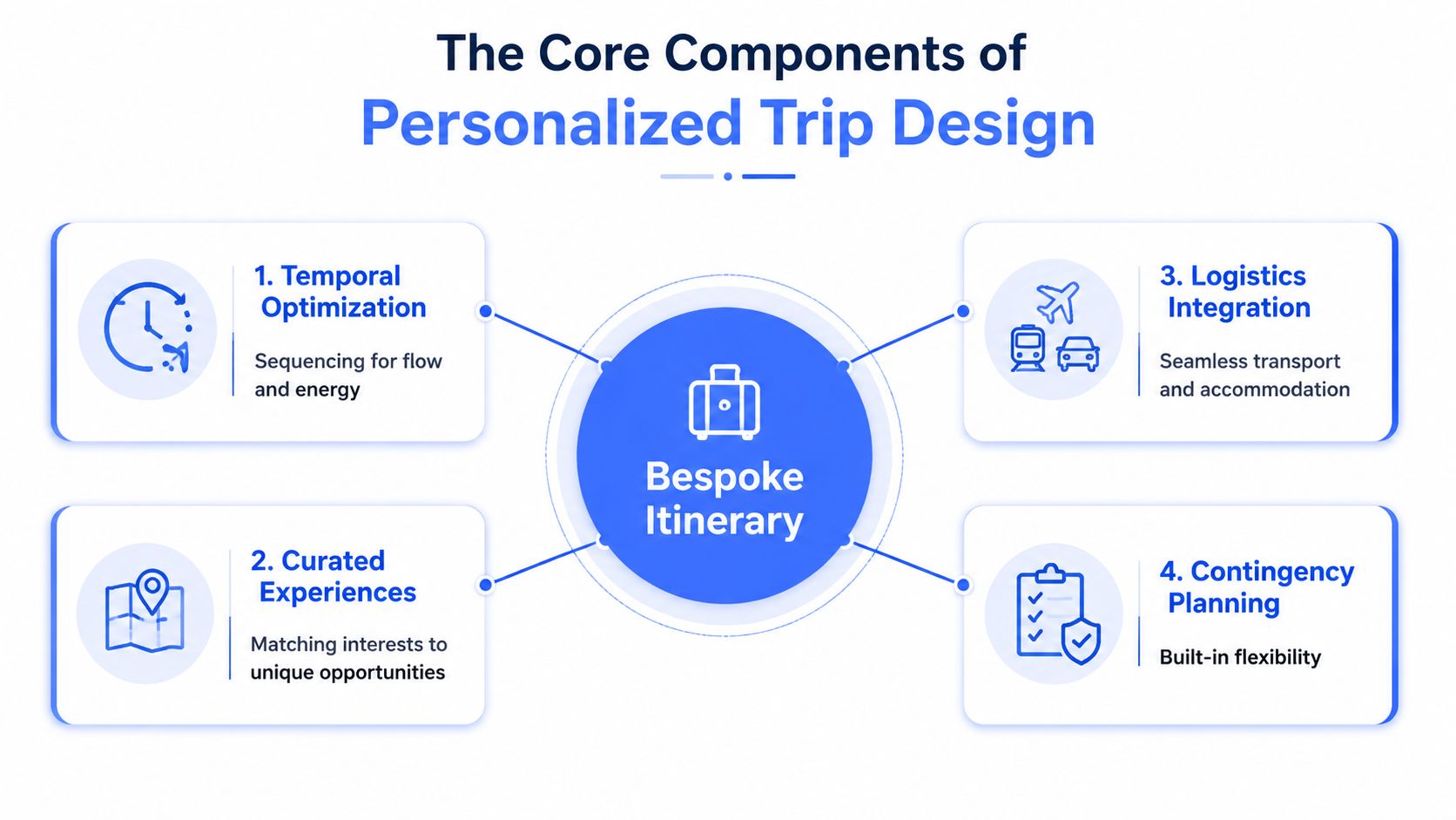 An infographic titled The Core Components of Personalized Trip Design showing four key elements for a bespoke itinerary.