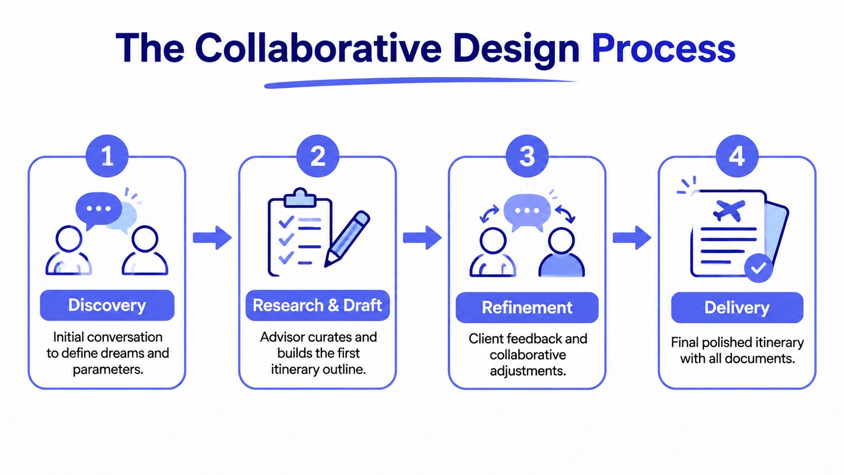 A four-step infographic illustrating the collaborative travel design process from initial discovery to final itinerary delivery.