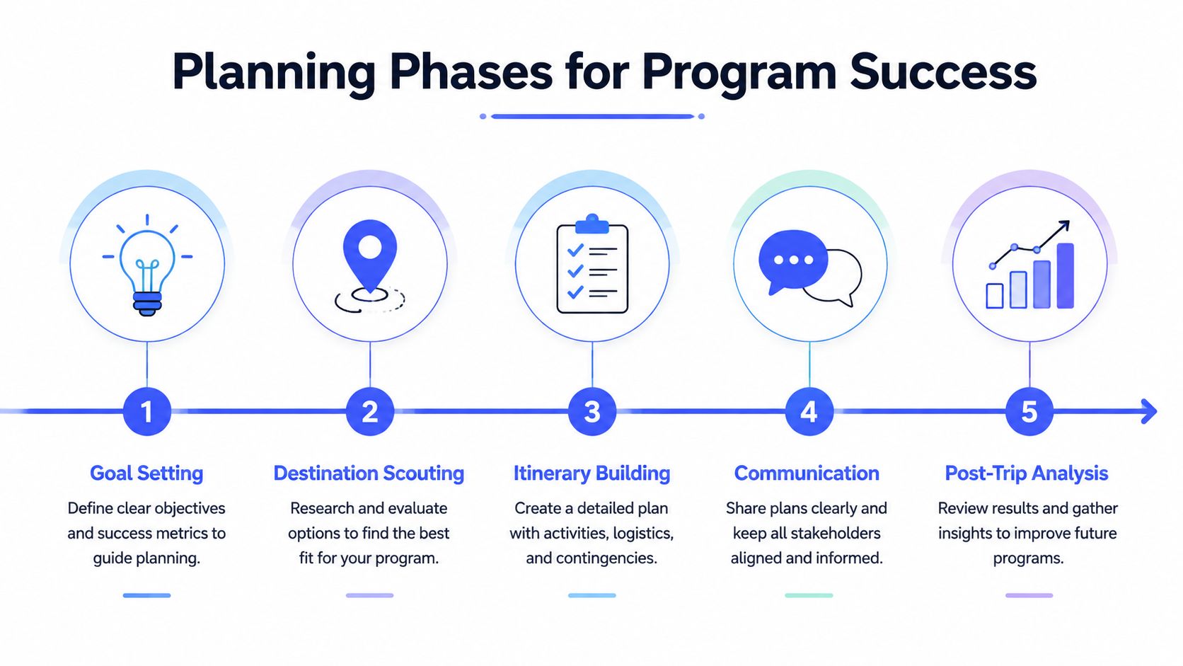 An infographic showing five sequential planning phases for program success including goal setting, destination scouting, and analysis.