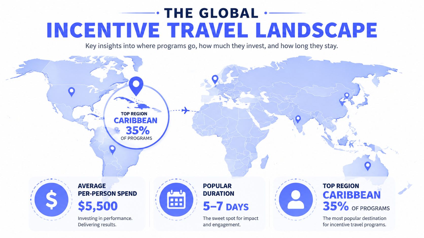 An infographic titled The Global Incentive Travel Landscape showing key statistics including average spend, duration, and top region.