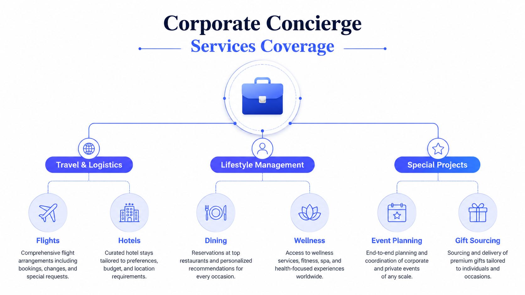 A corporate concierge services hierarchy chart showing travel, lifestyle management, and special projects service categories.