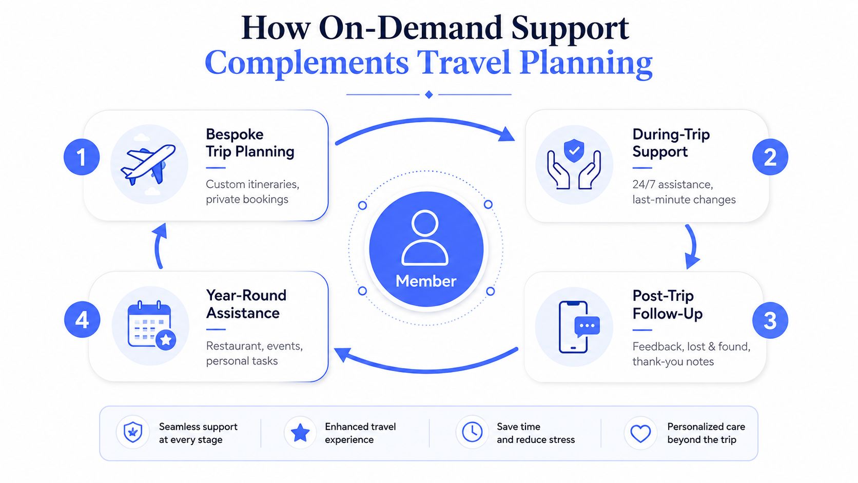 A circular infographic explaining how on demand support enhances travel planning for members through four distinct service stages.