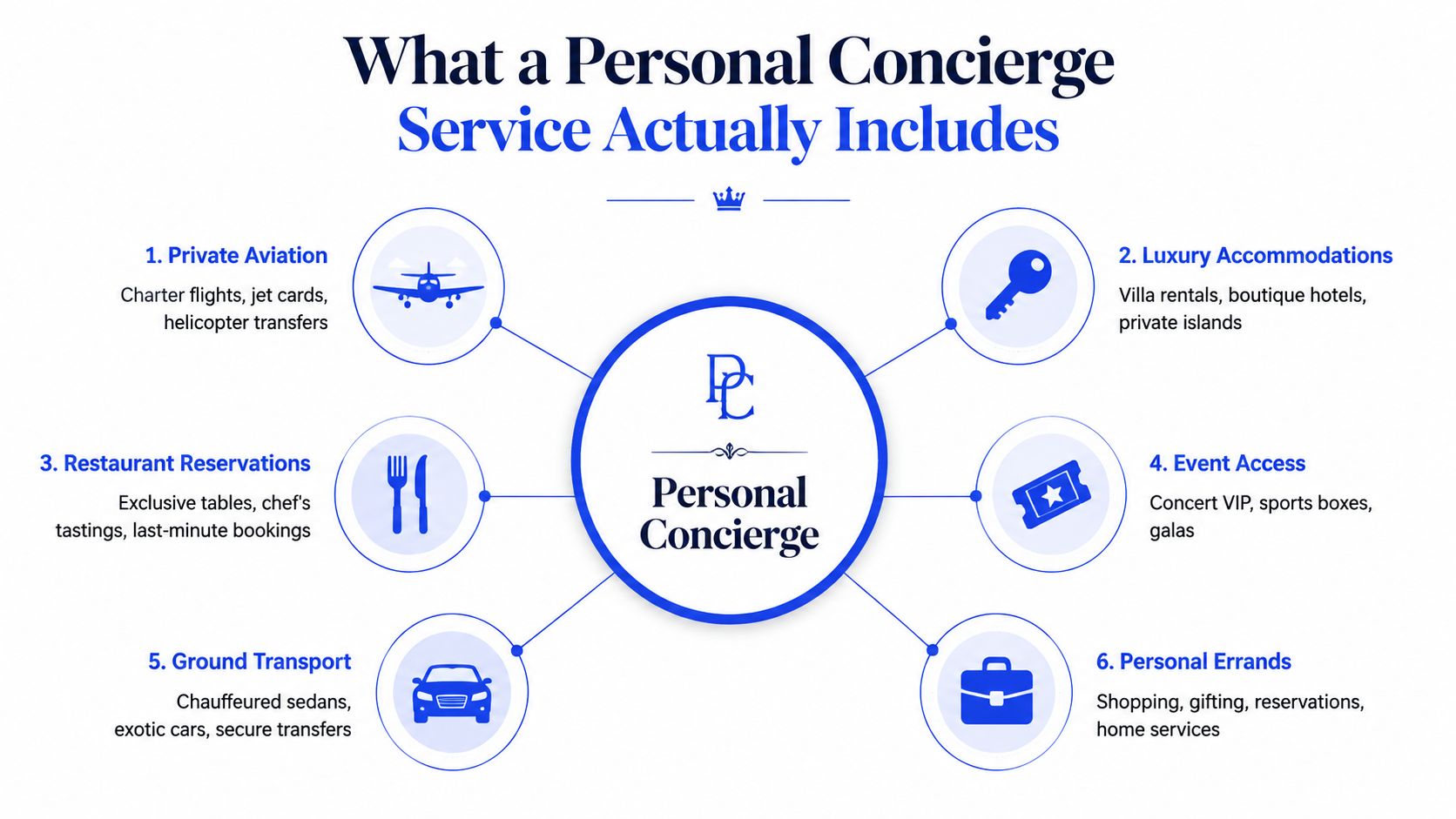 Infographic illustrating the core services included in a personal concierge service.
