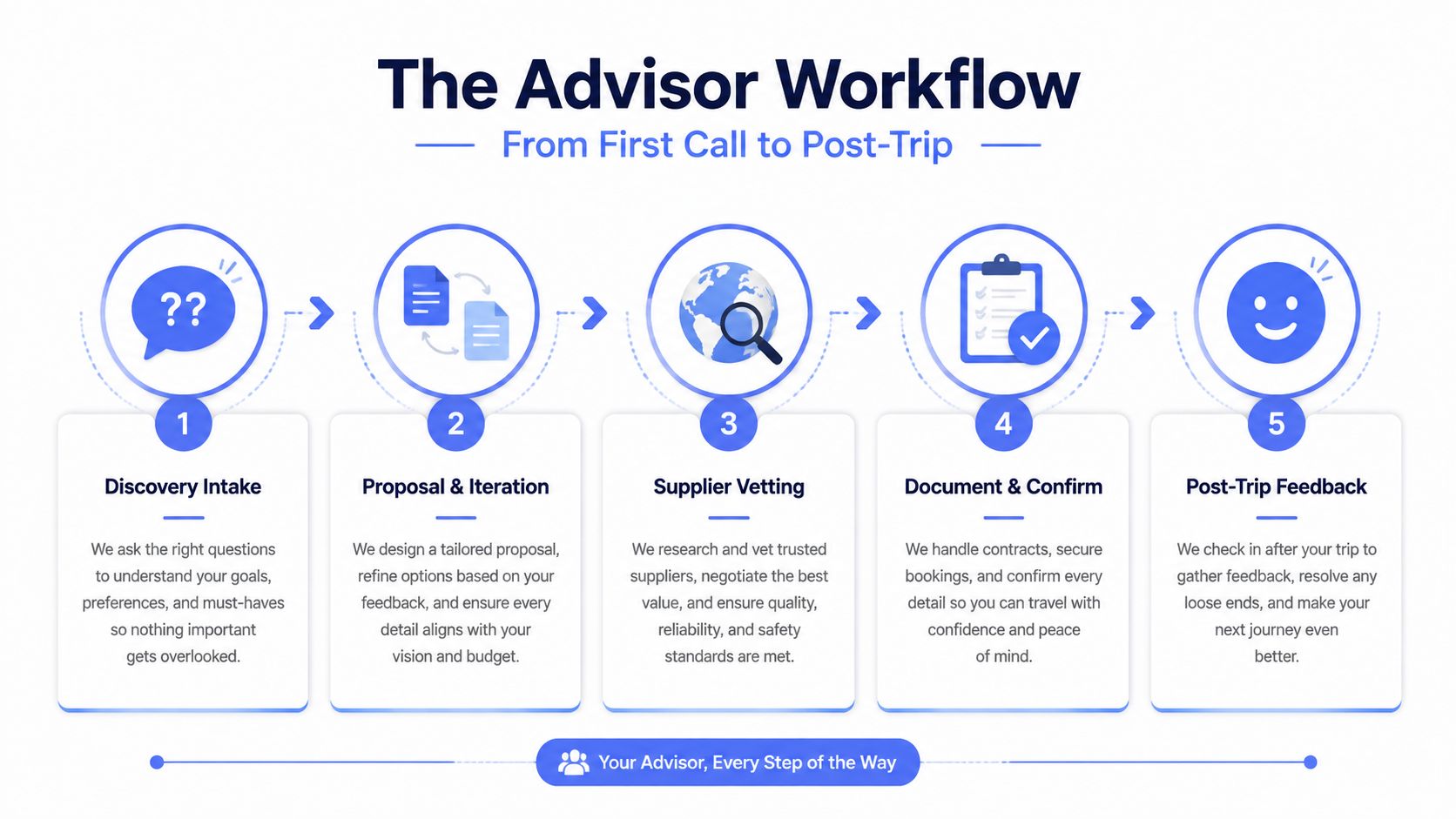 A flowchart infographic titled The Advisor Workflow showing five steps from discovery intake to post-trip feedback.
