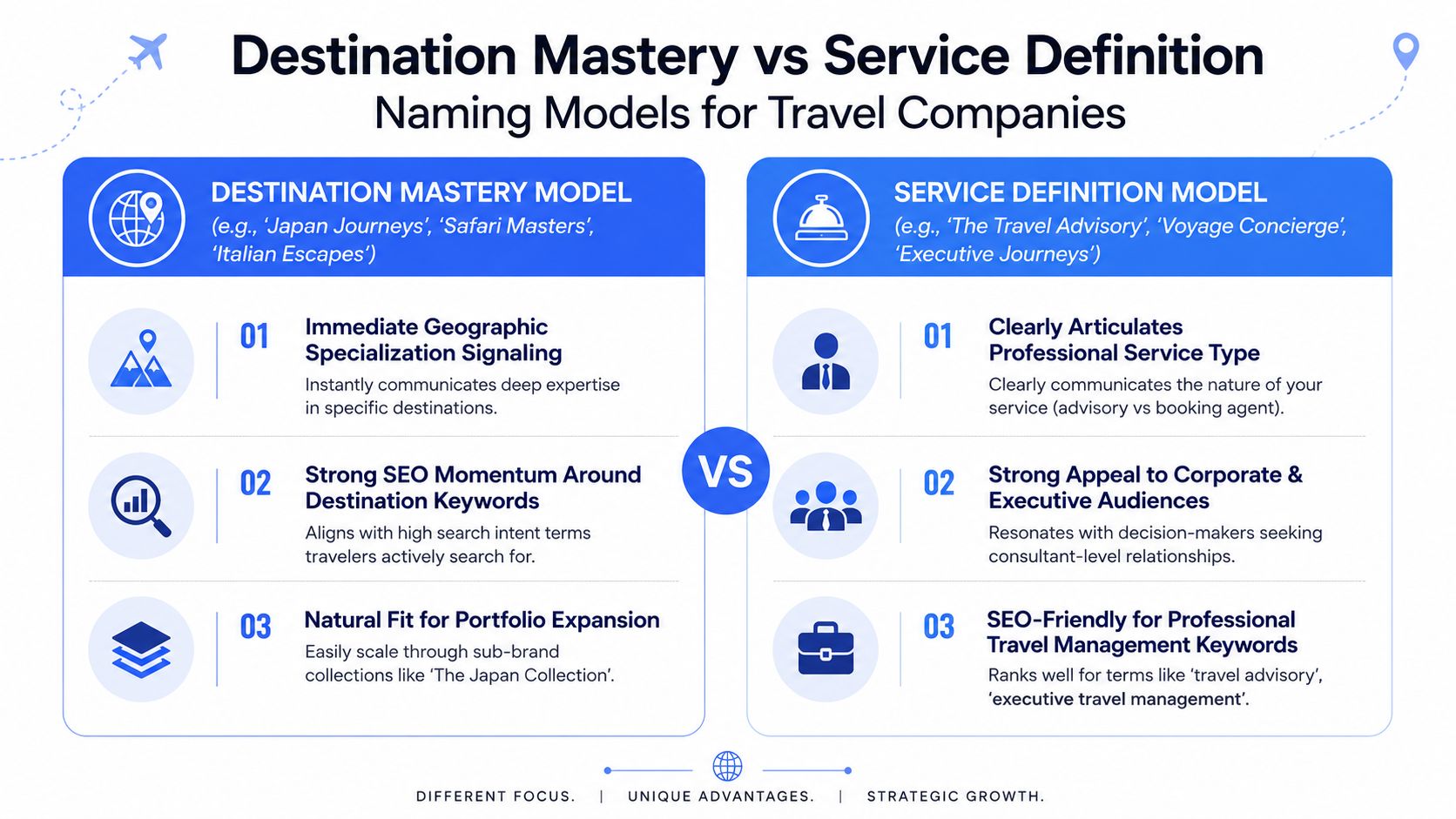 A comparison chart outlining Destination Mastery versus Service Definition naming models for travel company branding and strategy.