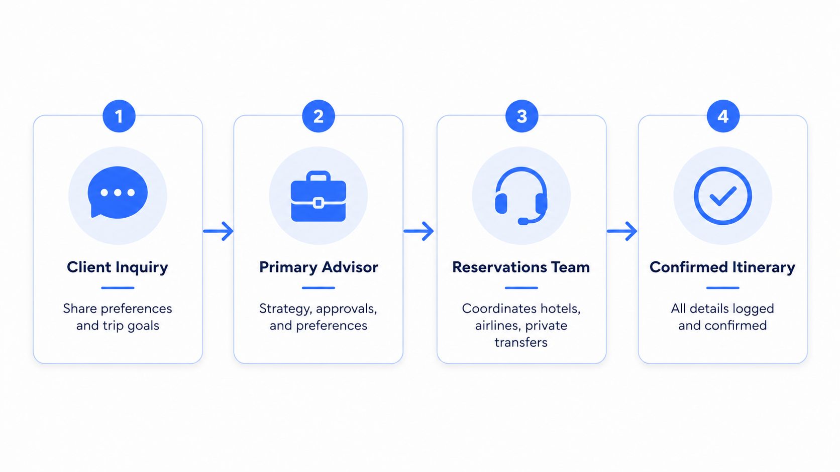 A four step infographic showing the luxury travel concierge planning process from client inquiry to confirmed itinerary.