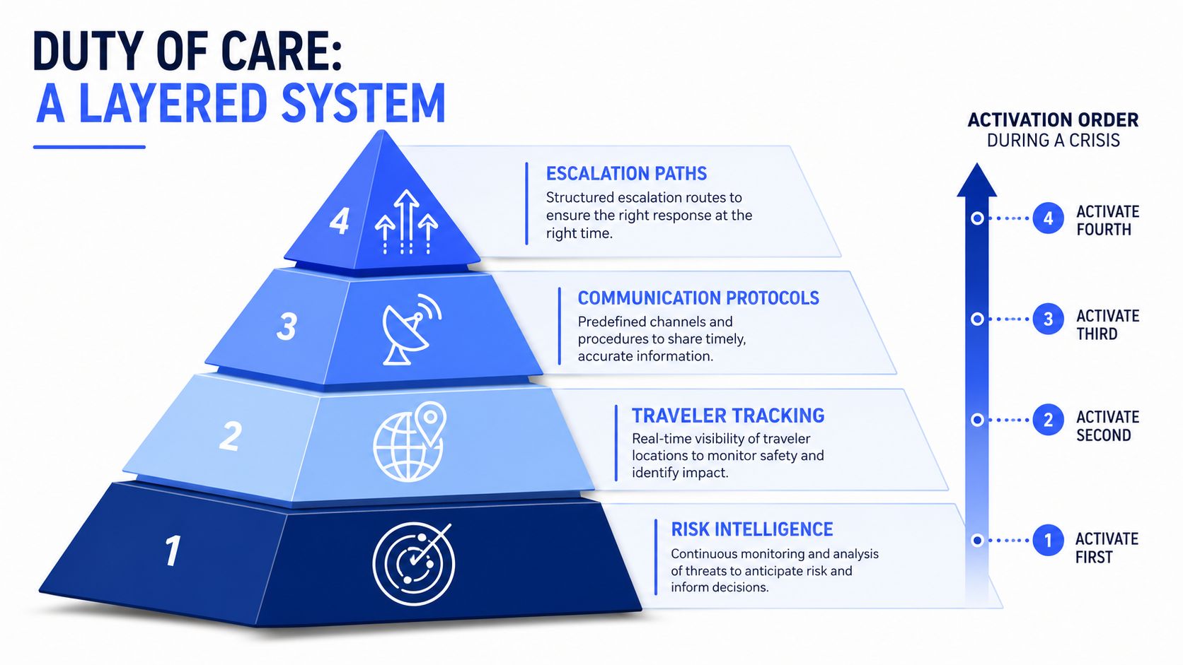 A four-layered pyramid diagram illustrating a corporate duty of care system with escalation and activation steps.