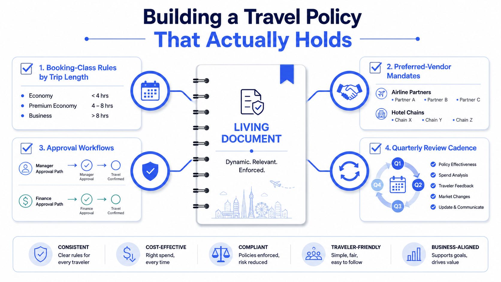 A diagram outlining the four essential components for building an effective and enforced corporate travel policy.