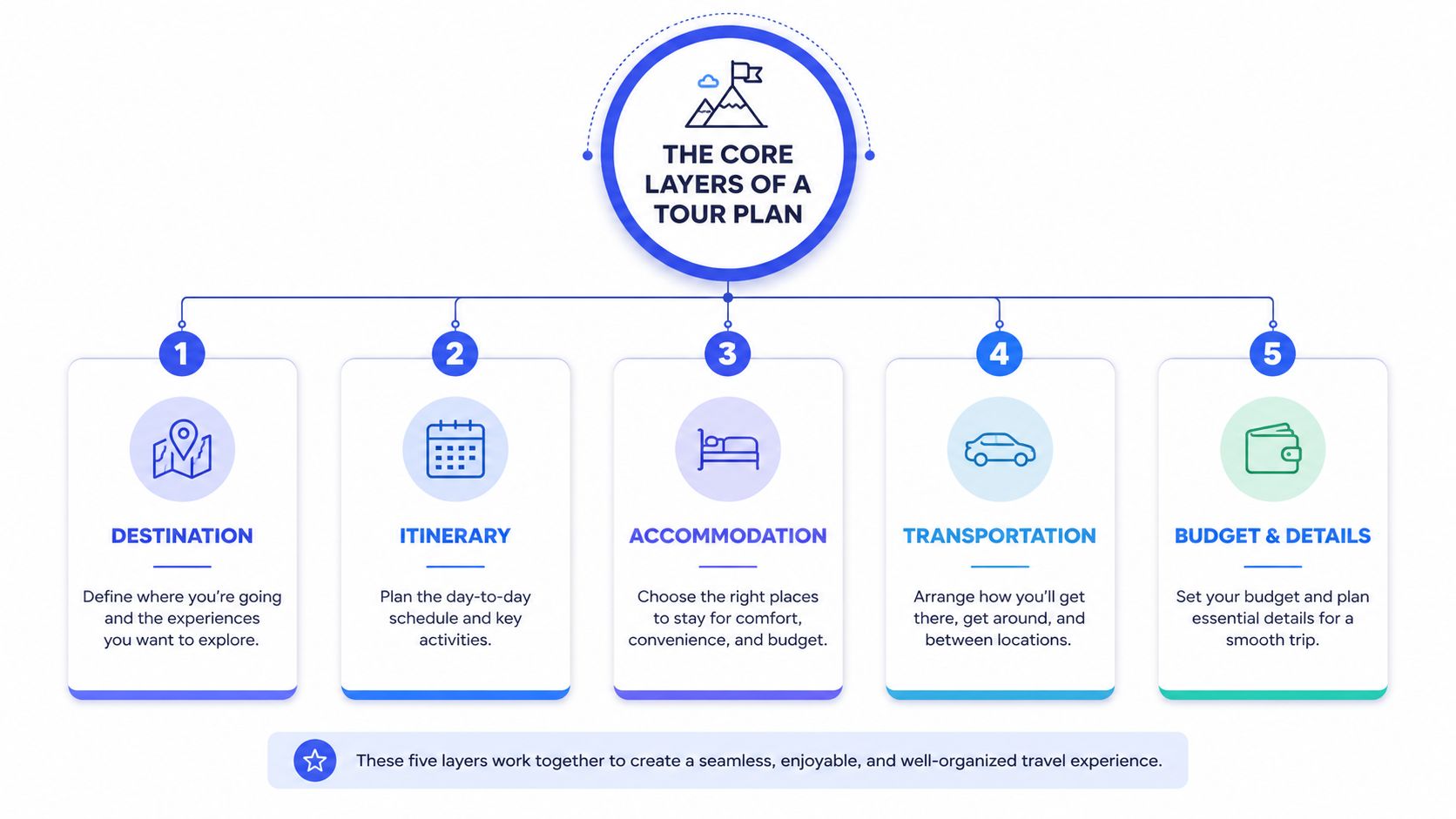 A diagram outlining the five core layers of a tour plan: destination, itinerary, accommodation, transportation, and budget.