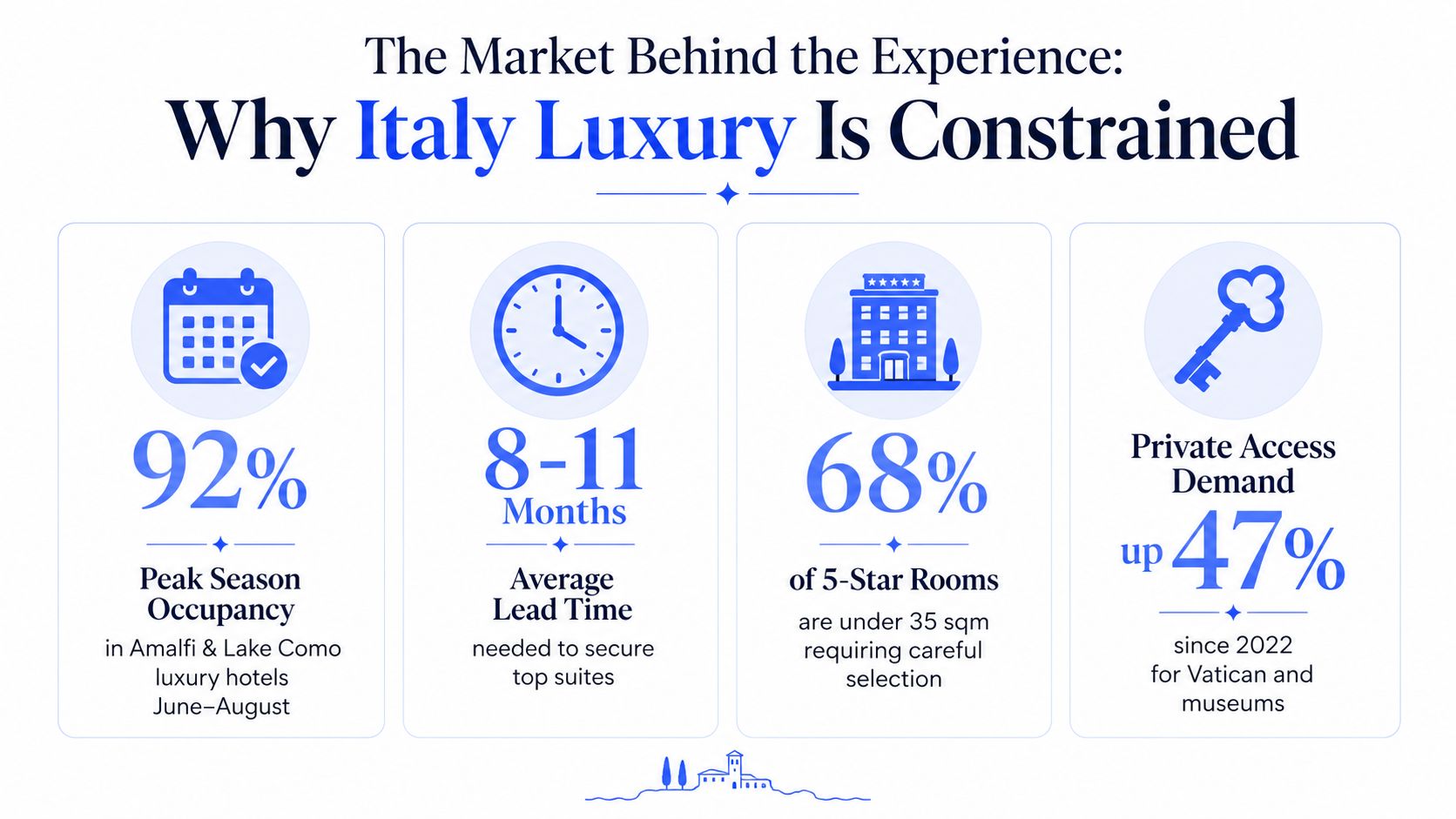 An infographic showing statistics for Italy luxury tourism, including hotel occupancy, lead times, and increased private access demand.