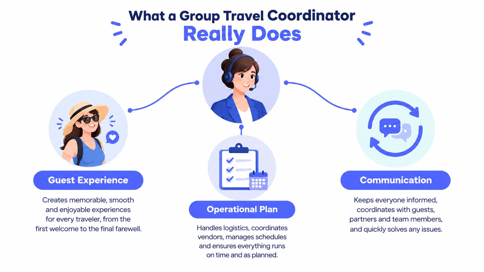 An infographic illustrating the three core responsibilities of a group travel coordinator: guest experience, operational plan, and communication.