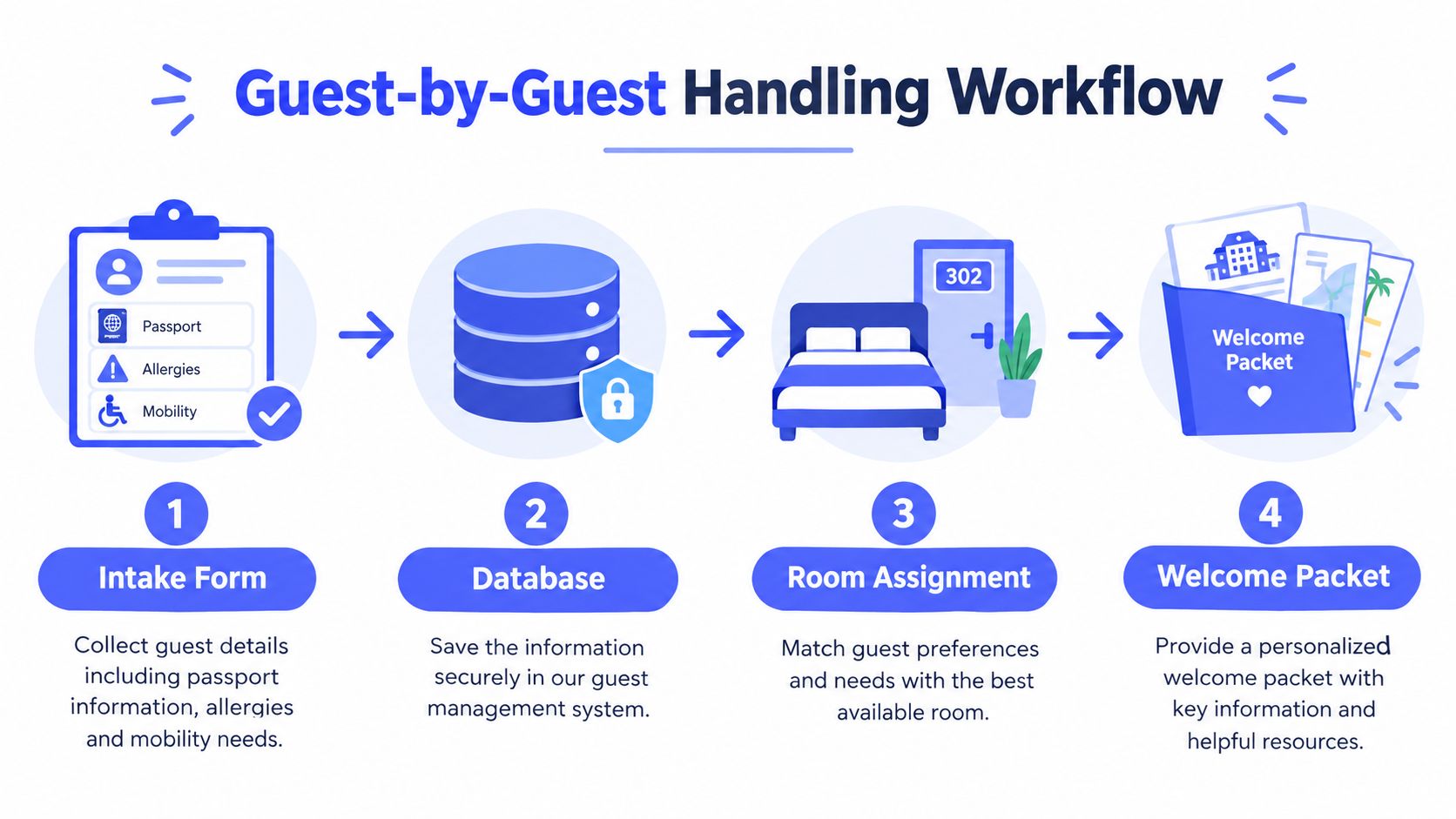 A four-step infographic illustrating the guest-by-guest handling workflow, from initial intake to the personalized welcome packet.