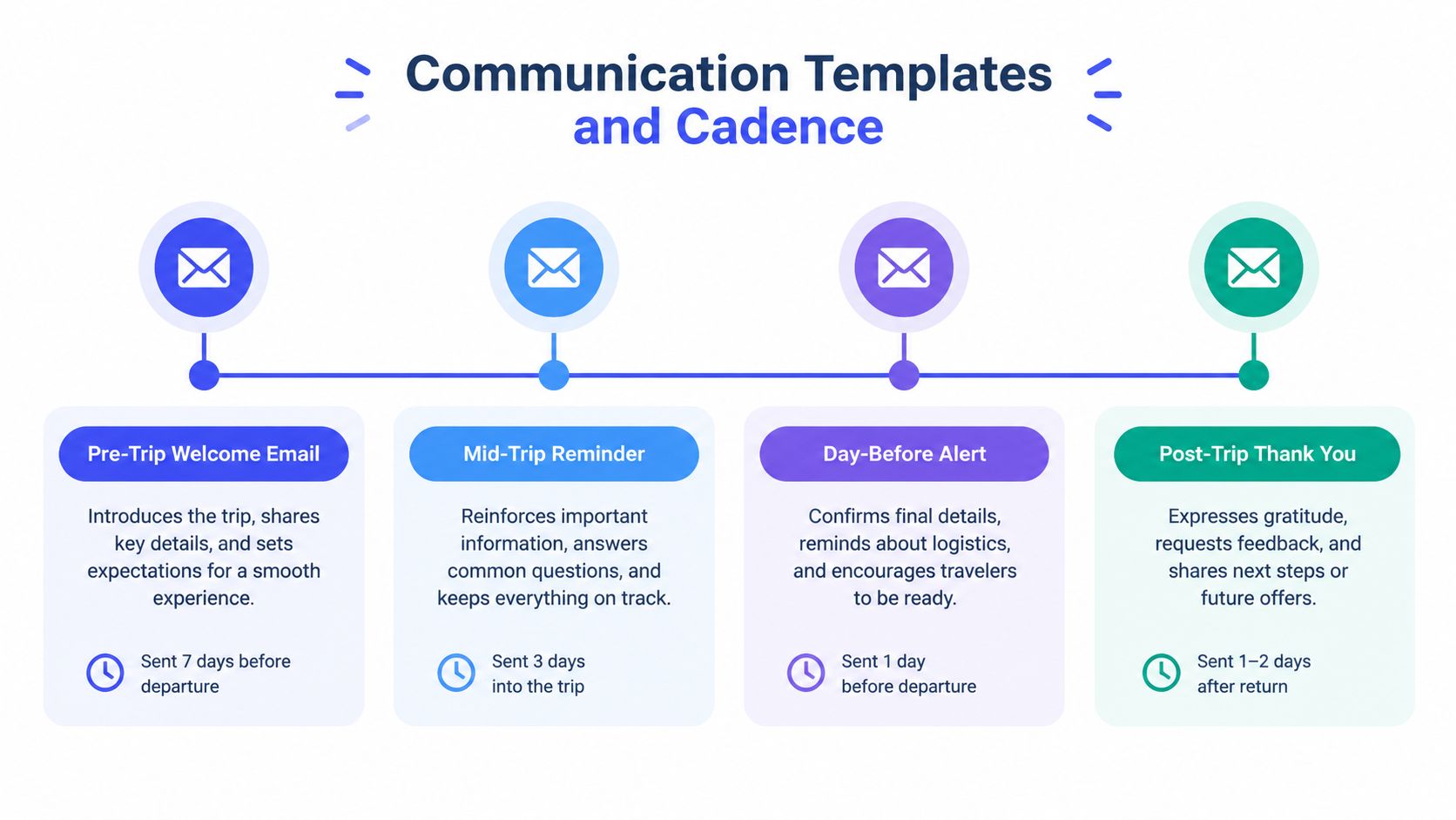 A timeline graphic illustrating a communication strategy for group travel with four email templates and timing.