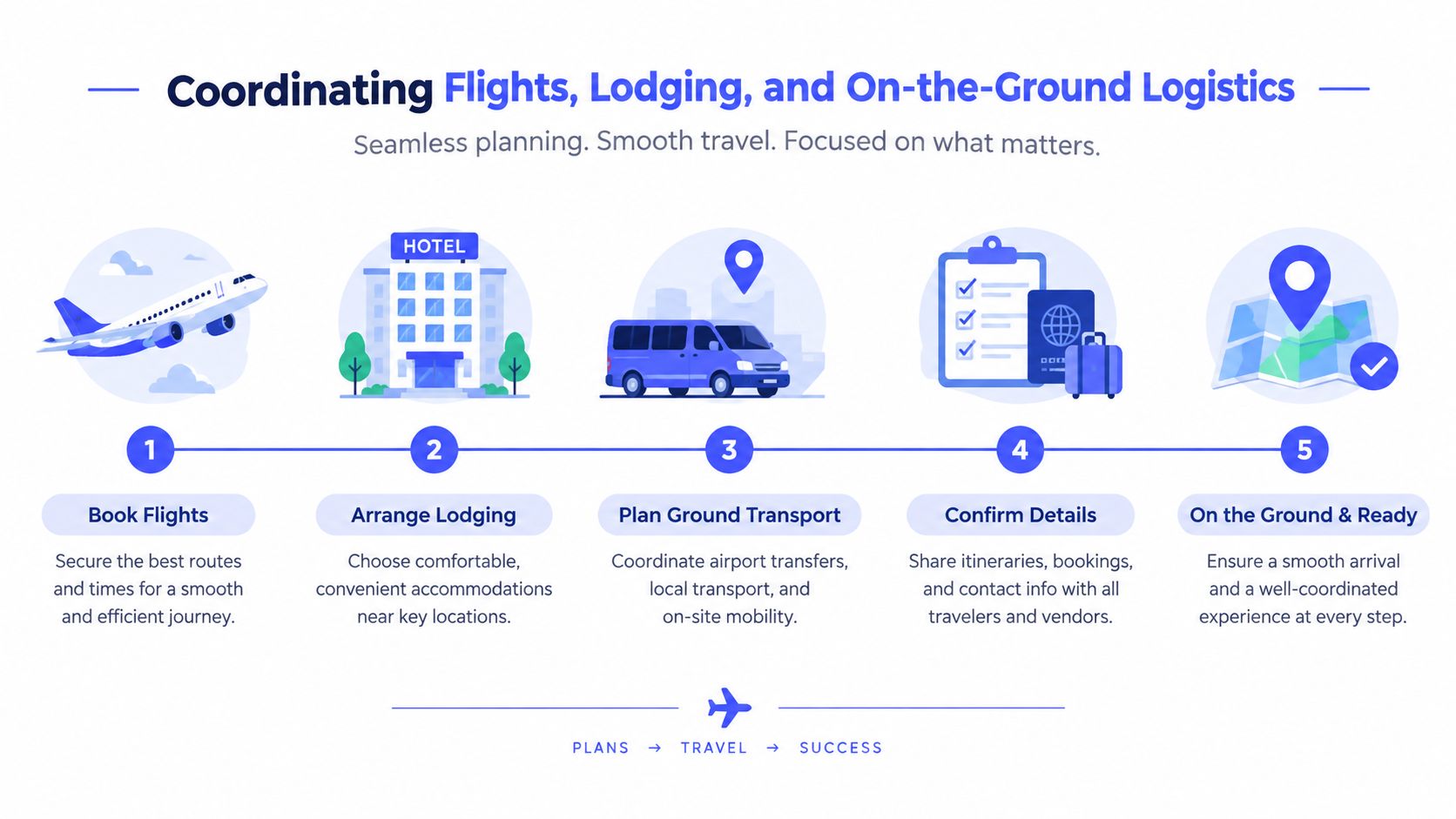 A five-step infographic illustrating the process of coordinating travel logistics including flights, lodging, and ground transportation.