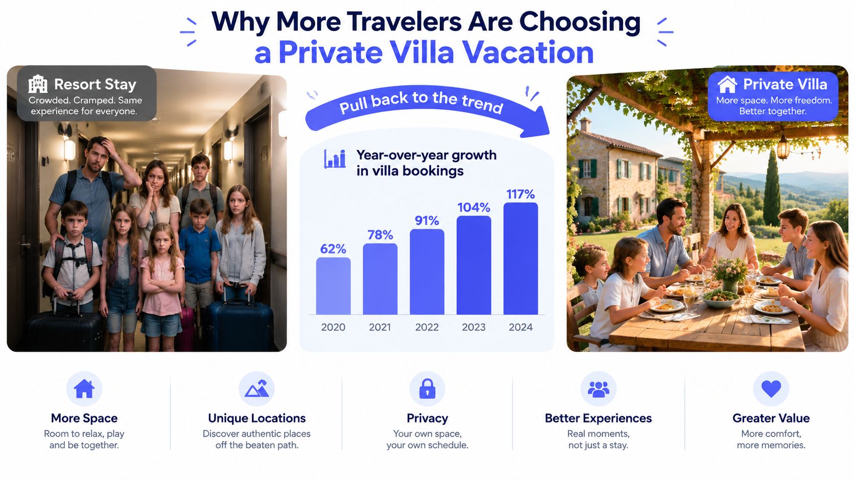 A comparison graphic showing the benefits of choosing a private villa vacation over a crowded resort stay.