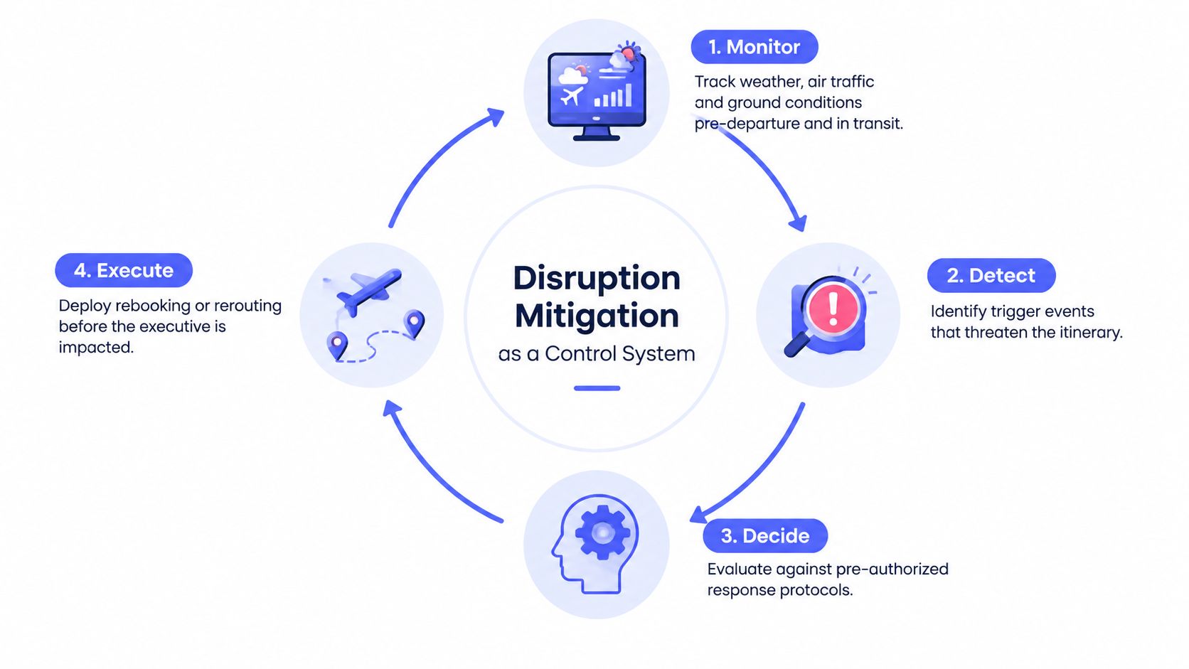 A circular diagram illustrating the four-step disruption mitigation process for managing executive travel itineraries and potential risks.