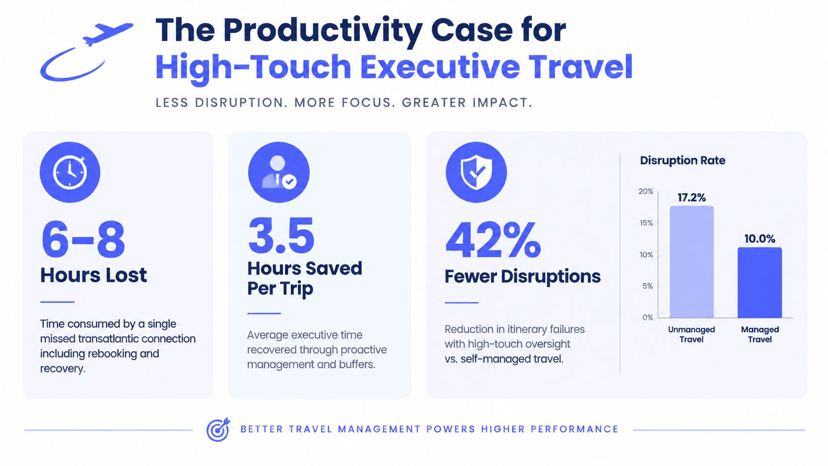 An infographic highlighting the productivity benefits and reduced disruption rates of high-touch executive travel management services.