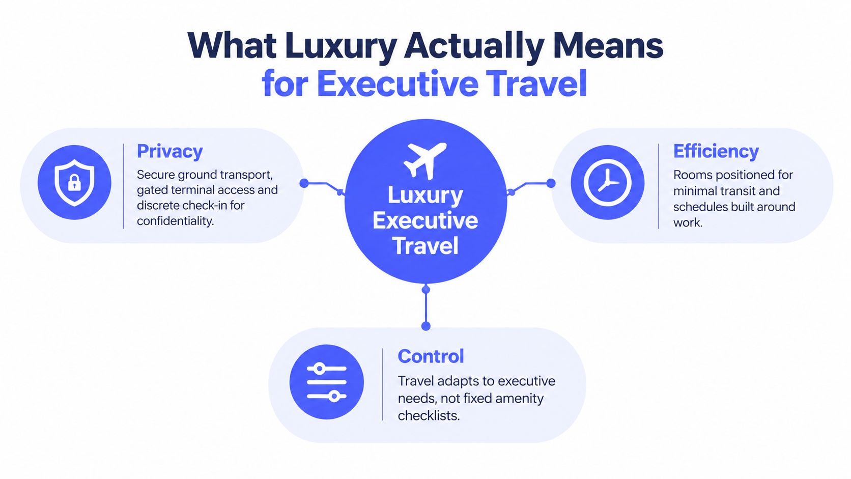 An infographic titled What Luxury Actually Means for Executive Travel focusing on privacy, efficiency, and control.