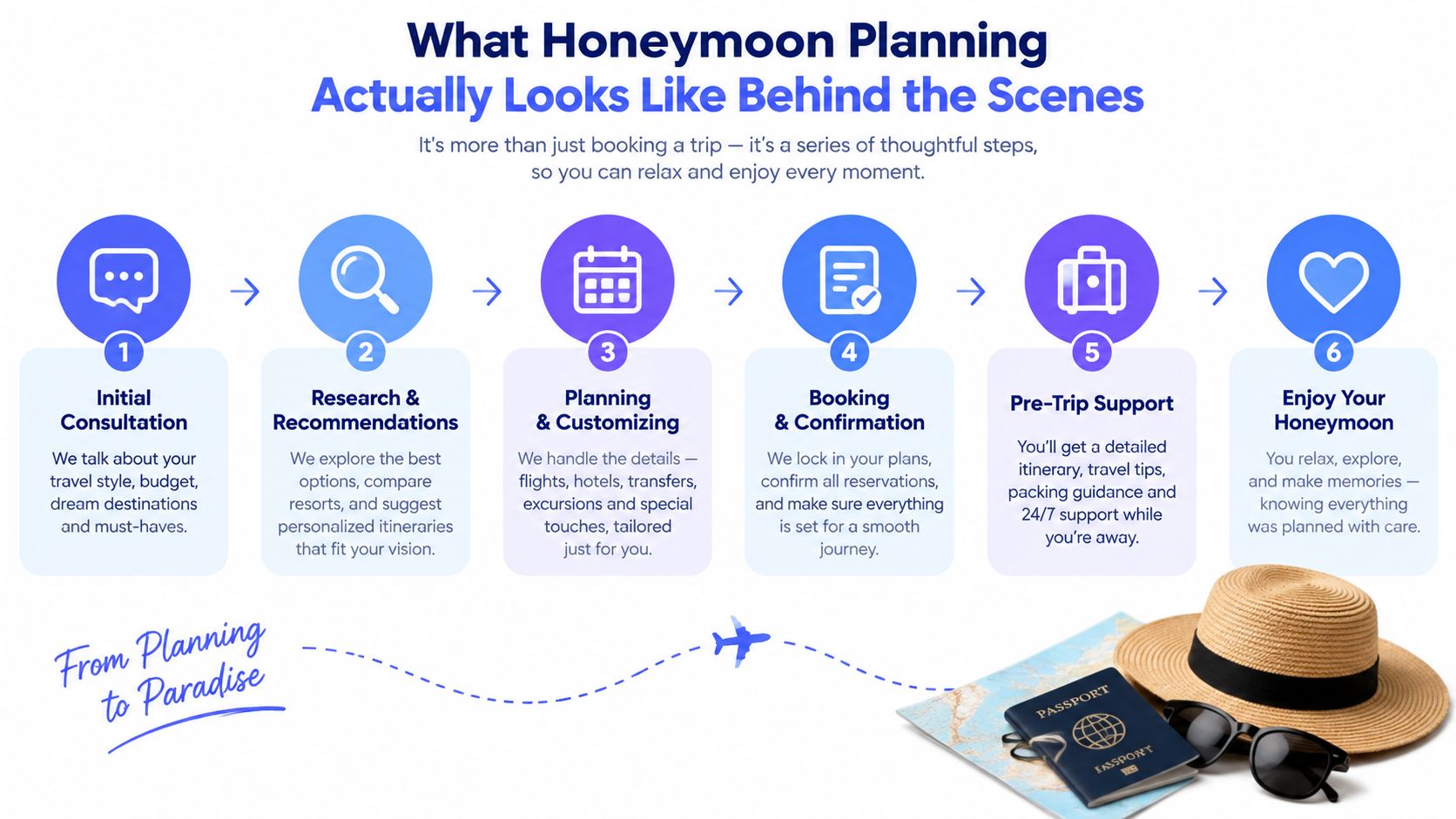 A step-by-step infographic illustrating the six-stage process of professional honeymoon travel planning and coordination services.