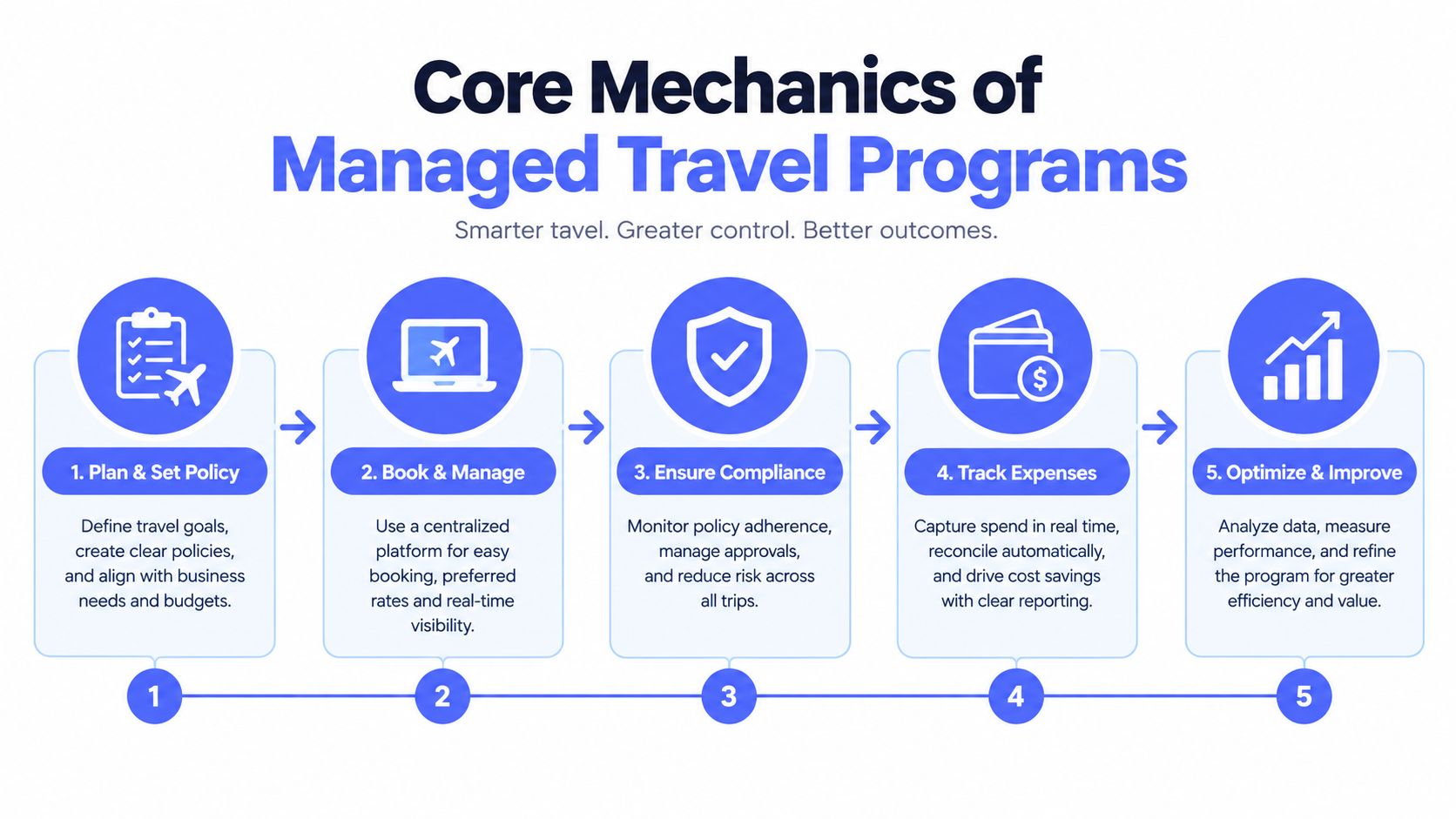 A five-step flowchart explaining the core mechanics of a professional managed corporate travel program.