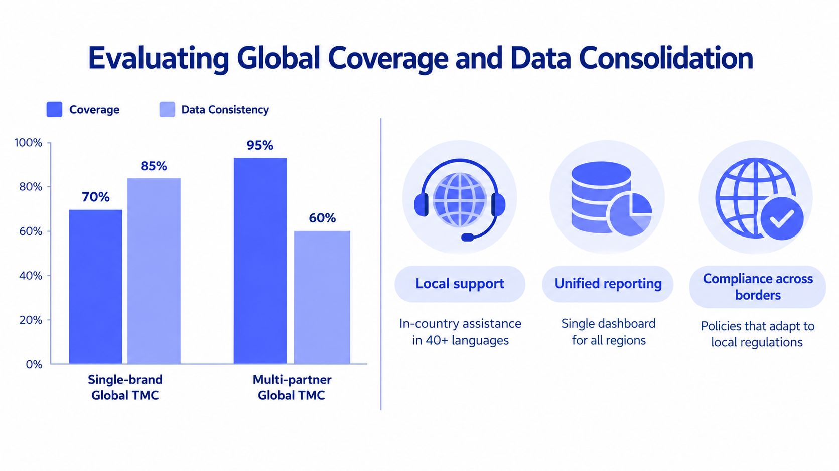 Bar chart comparing global coverage and data consistency between single-brand and multi-partner travel management companies.