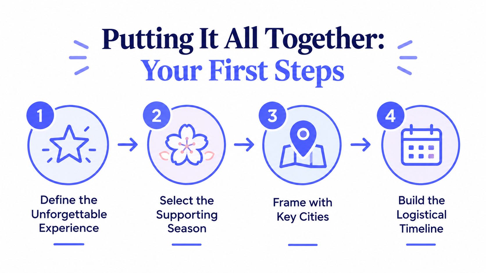 A step-by-step infographic titled Putting It All Together for planning a trip, featuring four icons.