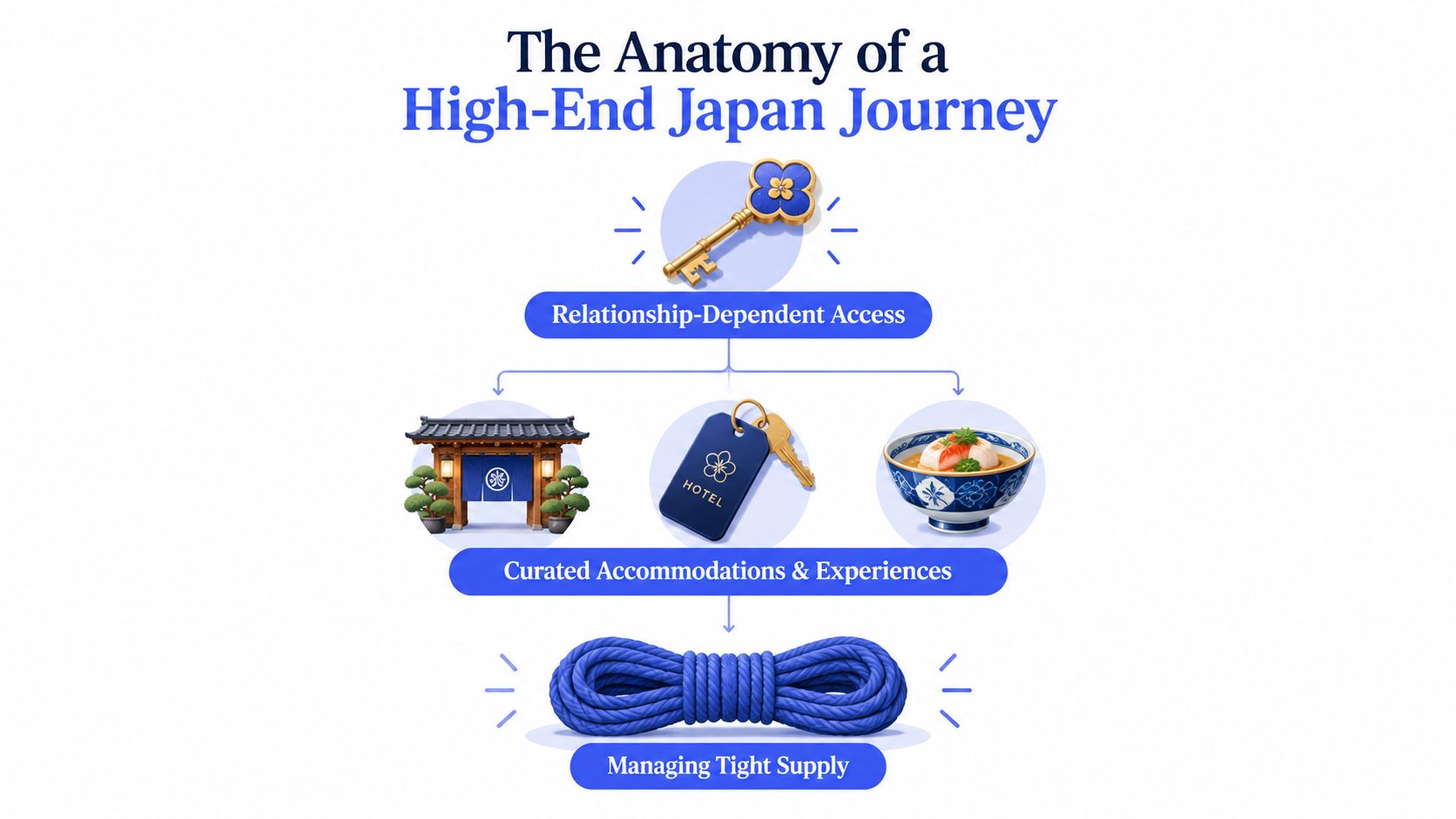 A diagram illustrating the three pillars of a high-end Japan journey: relationship-dependent access, curated experiences, and supply.