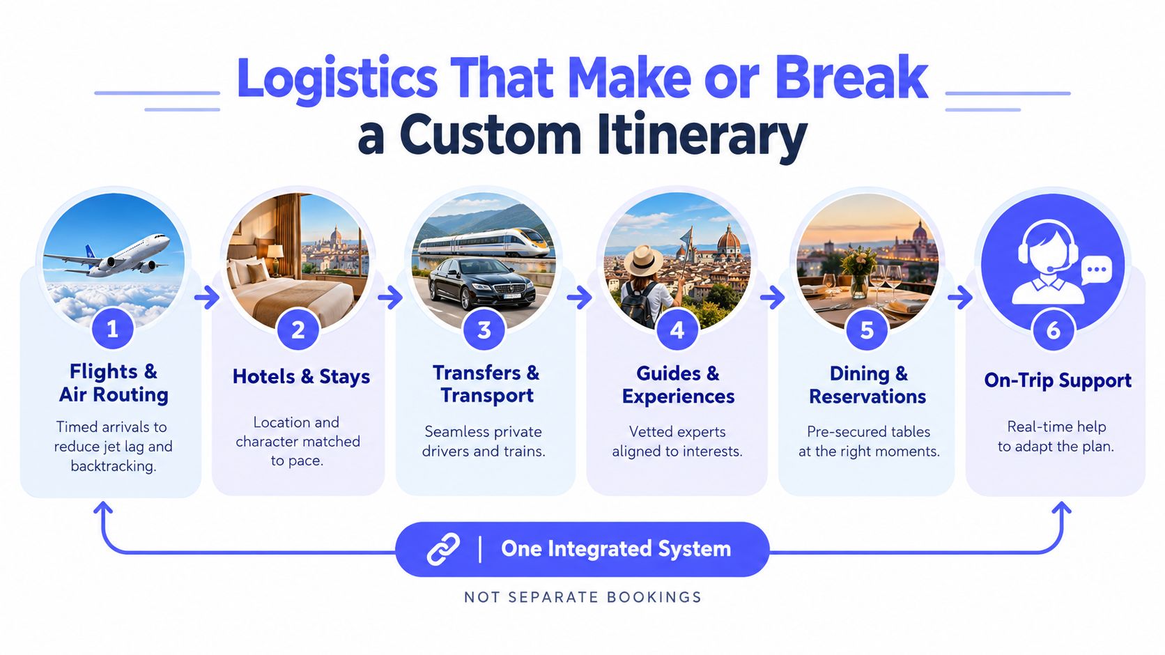 A visual flow chart illustrating the six core components of a seamless custom travel itinerary planning process.