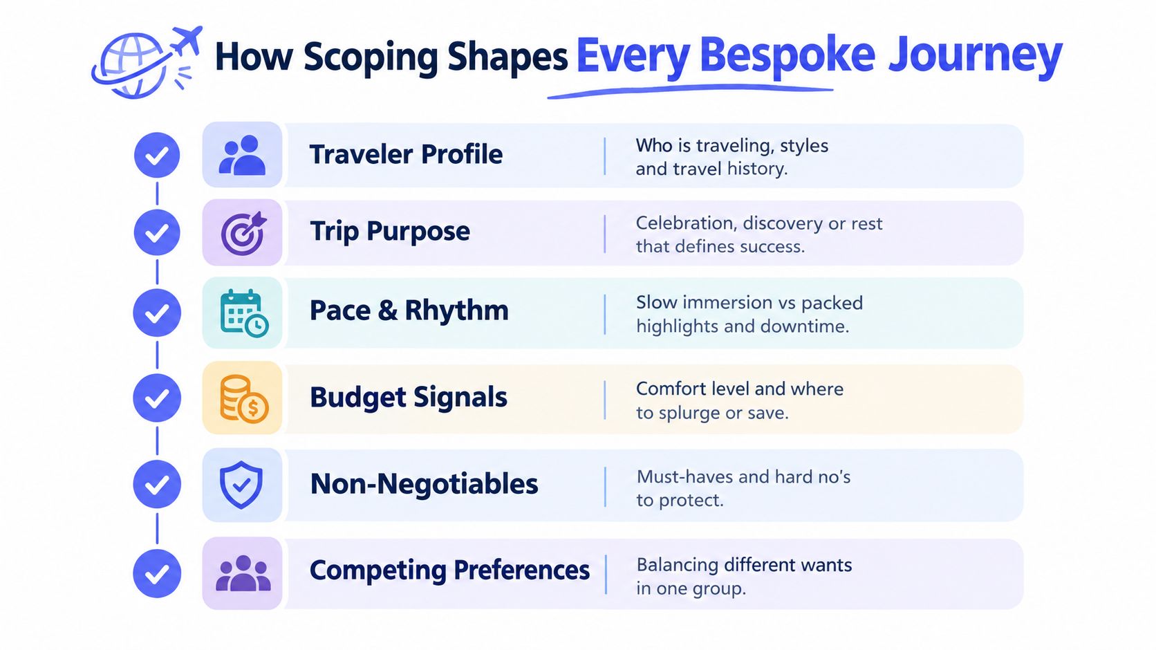 An infographic titled How Scoping Shapes Every Bespoke Journey listing six key factors for planning custom trips.