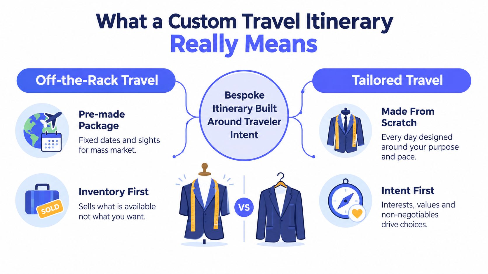 An infographic comparing pre-made travel packages with personalized, custom-designed travel itineraries for travelers.