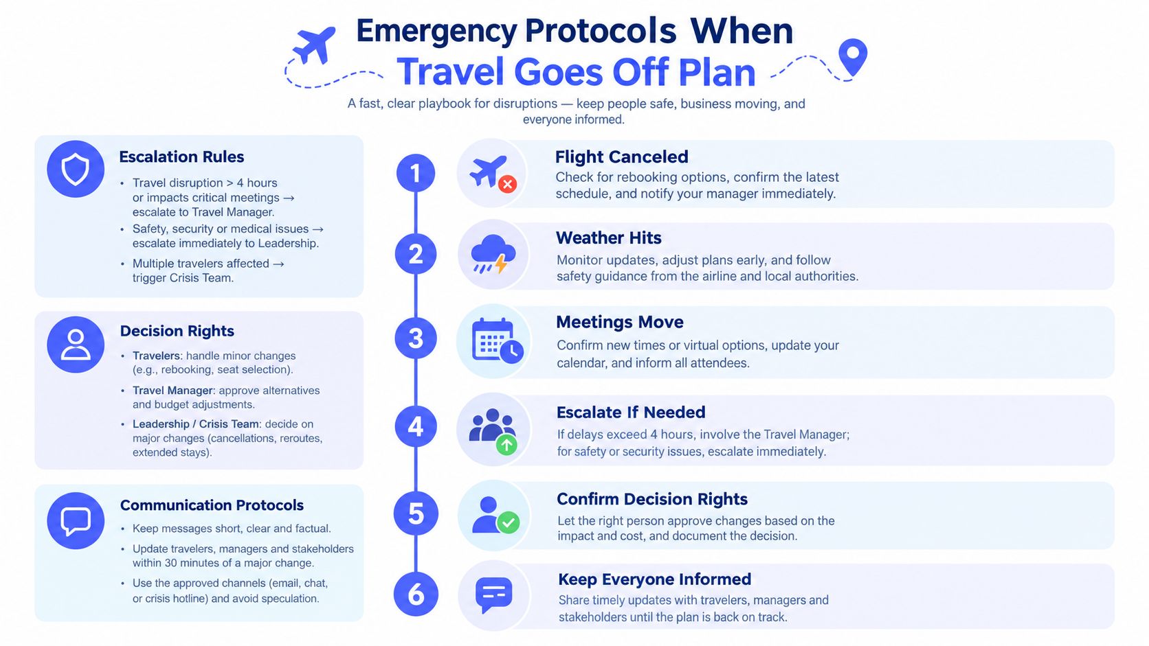 A structured flowchart outlining emergency protocols for corporate travel disruptions including escalation, decision-making, and communication procedures.