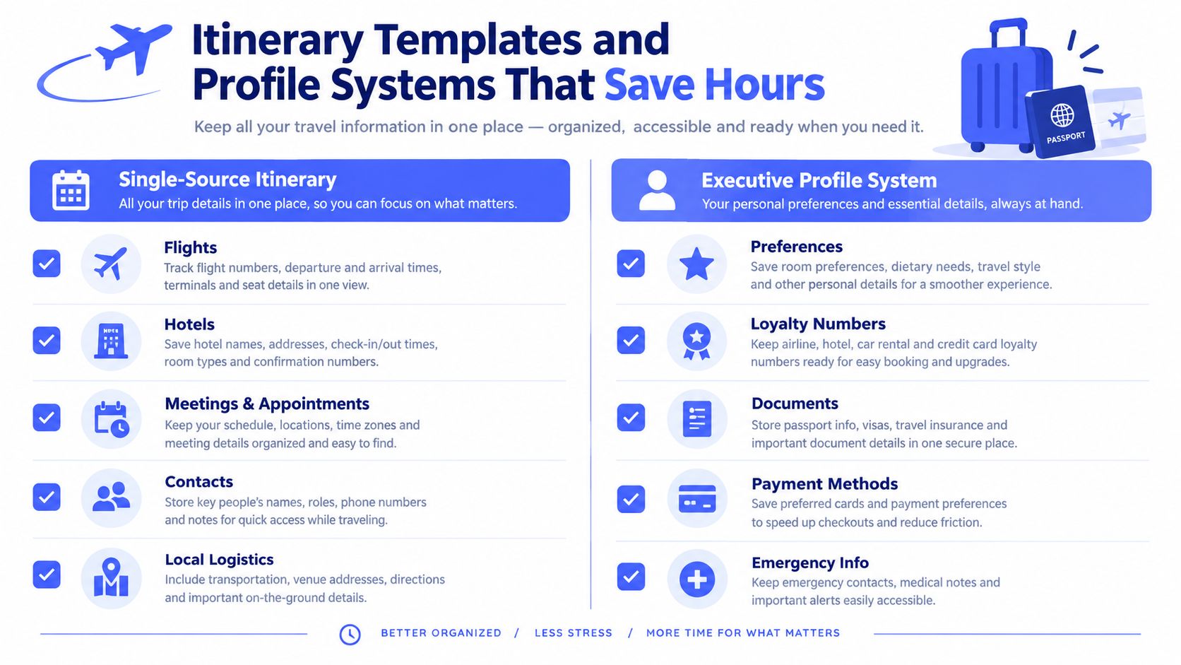 A travel planning infographic outlining the benefits of using a single-source itinerary and an executive profile system.