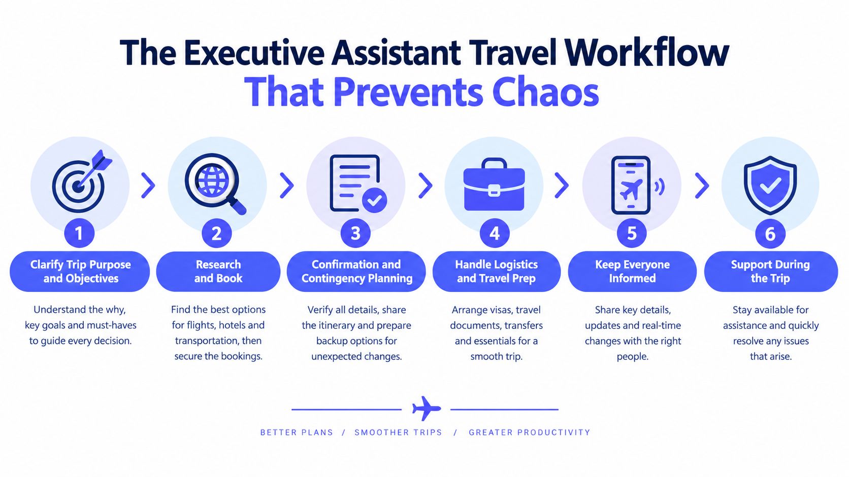 A six-step infographic workflow titled The Executive Assistant Travel Workflow That Prevents Chaos for managing corporate trips.