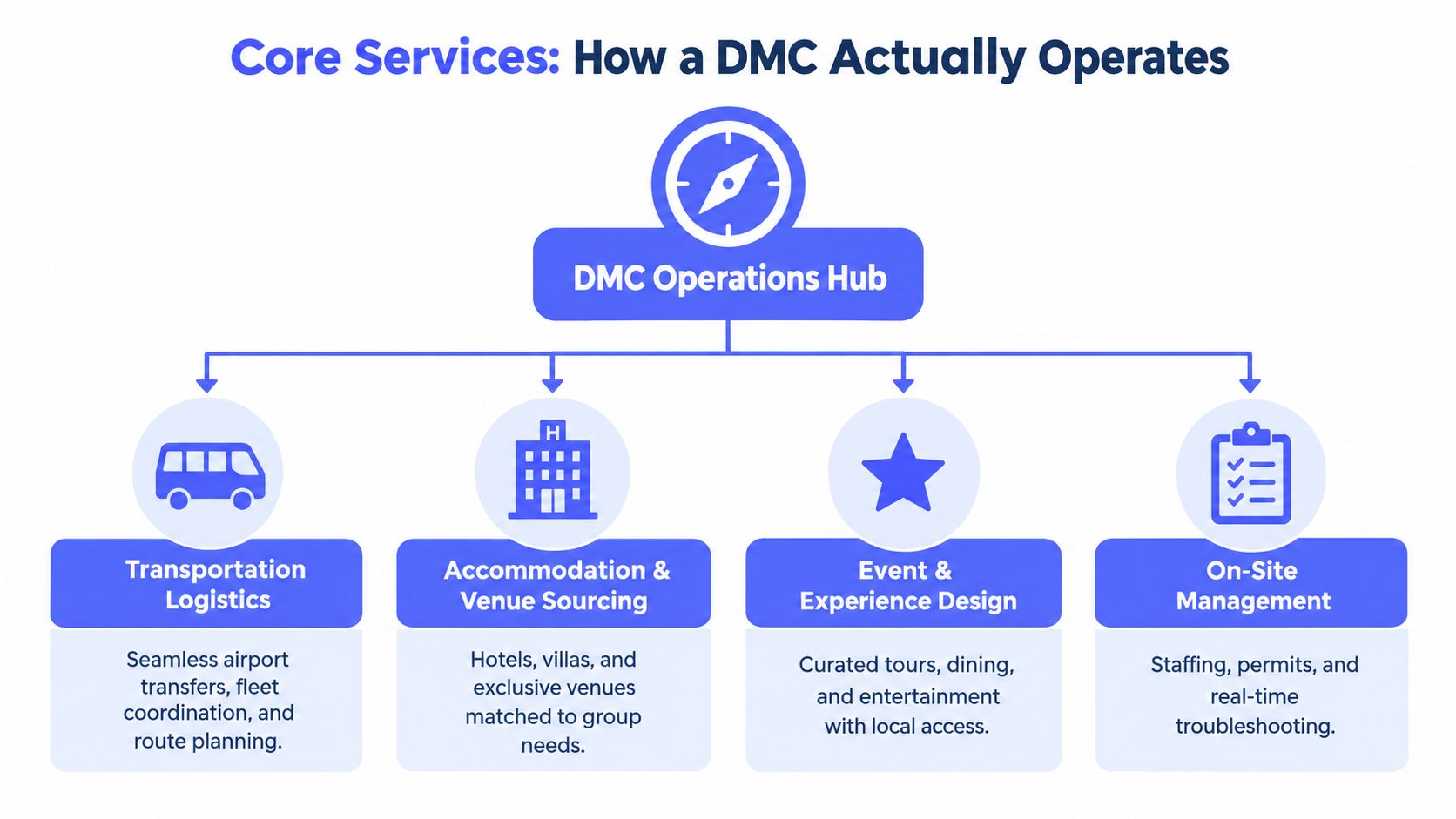 A diagram illustrating the core services of a destination management company, highlighting their key operational areas.