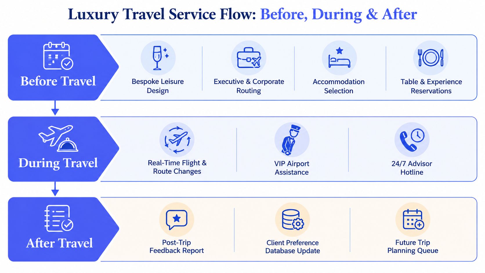 A service flow diagram illustrating luxury travel planning stages: before, during, and after a trip.