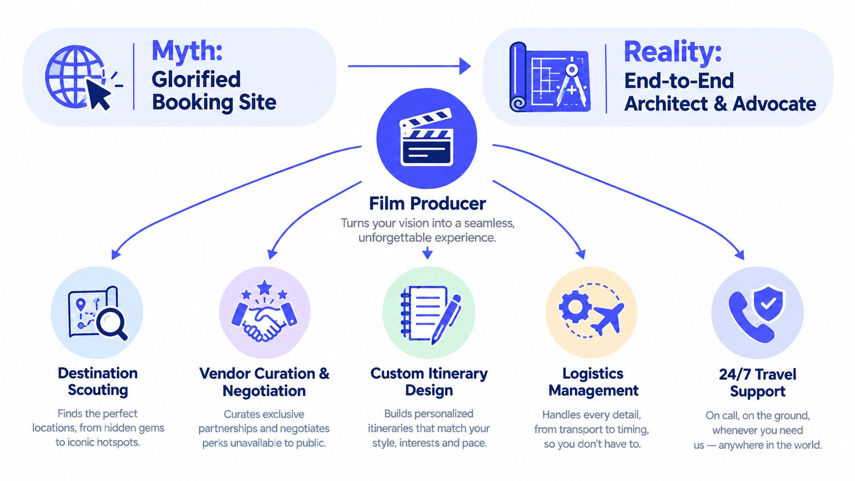 A diagram comparing the myth of travel booking sites to the reality of professional travel planning services.