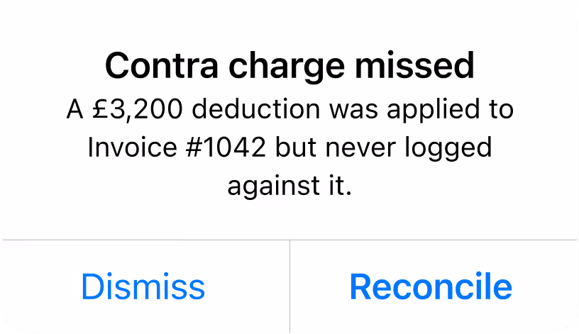 Alert: £3,200 deduction missed on invoice #1042, with Dismiss and Reconcile button options.