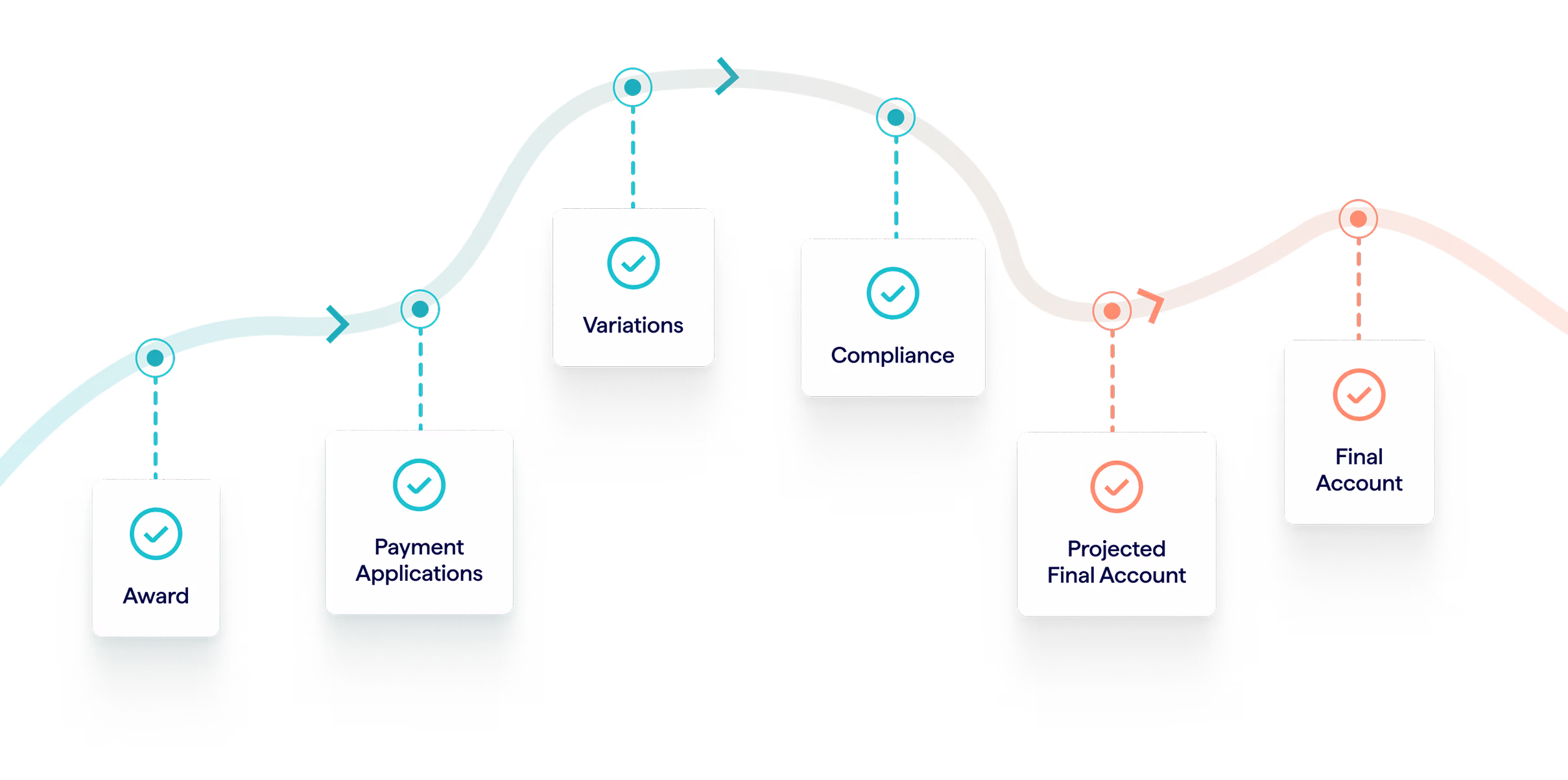 Flowchart with steps: Award, Payment Applications, Variations, Compliance, Projected Final Account, Final Account.