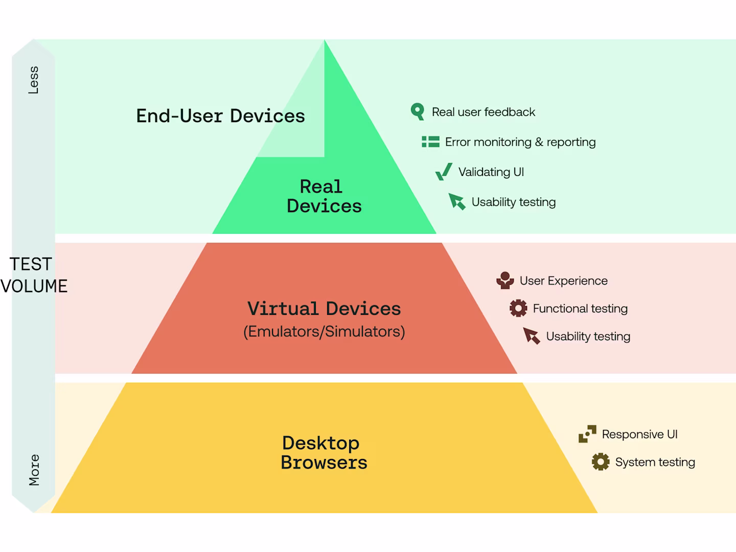 The mobile test automation pyramid 2.0
