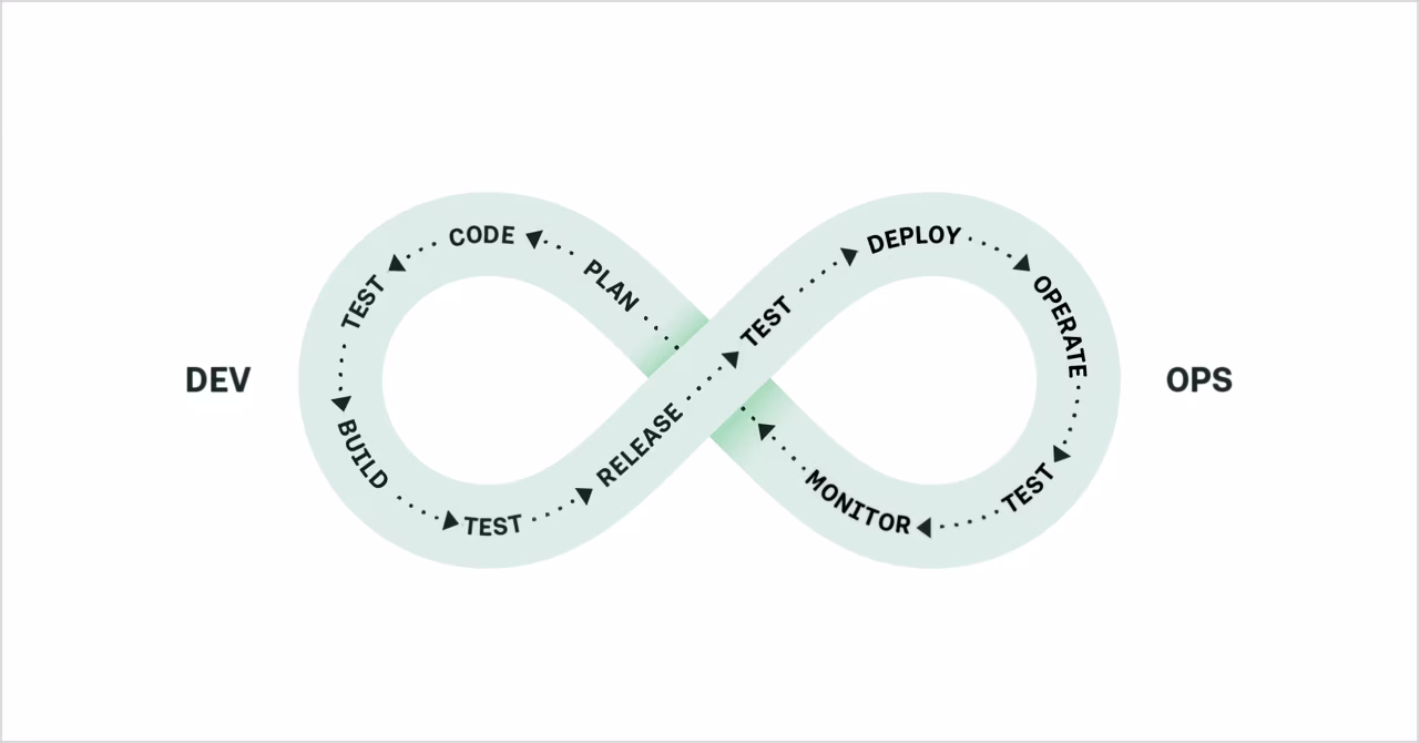 The DevOps Lifecycle