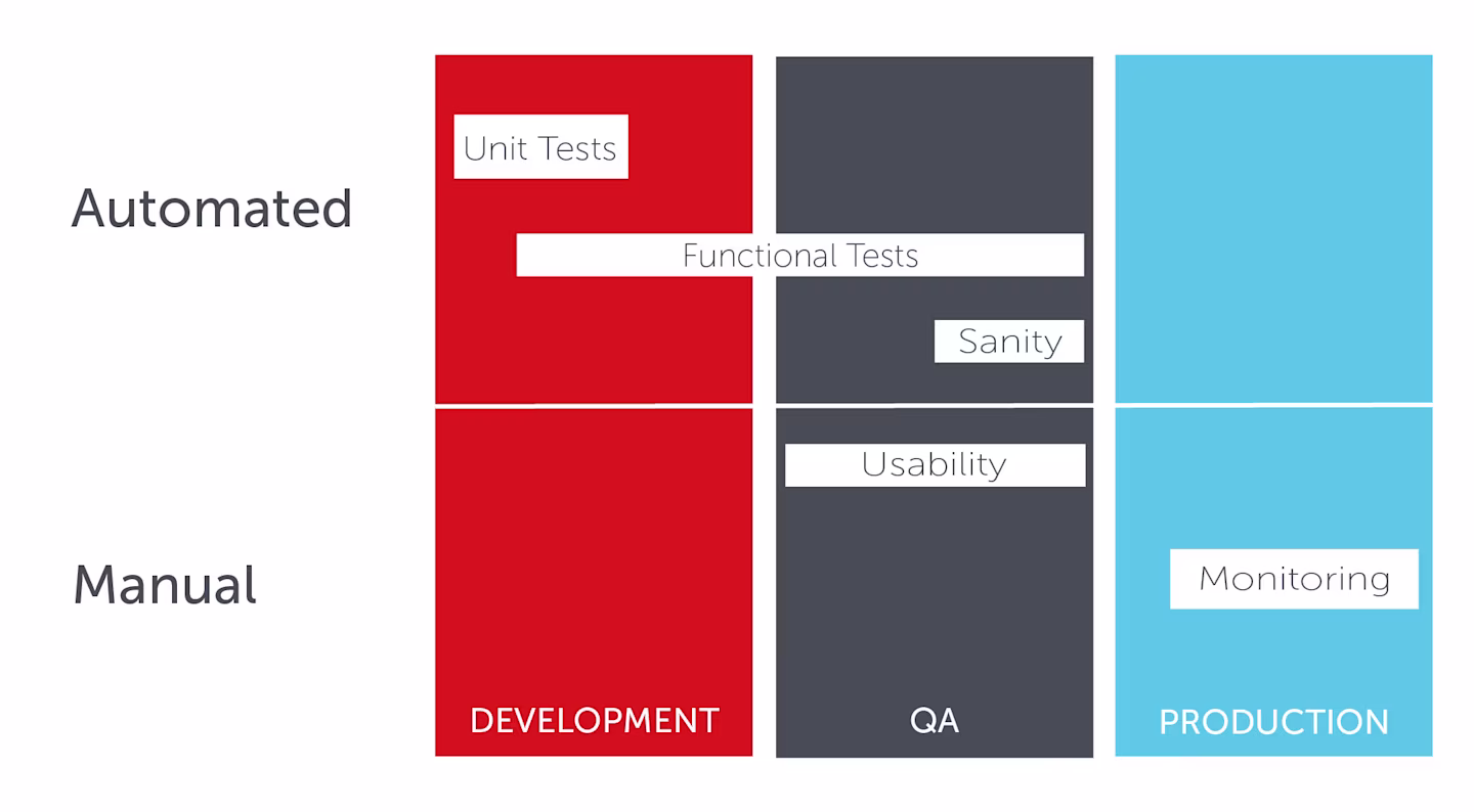 tests