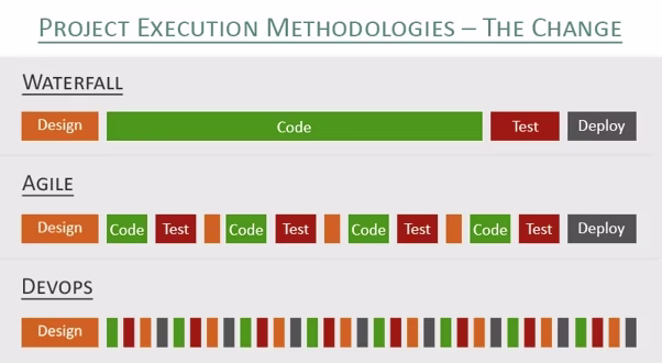 methodologies