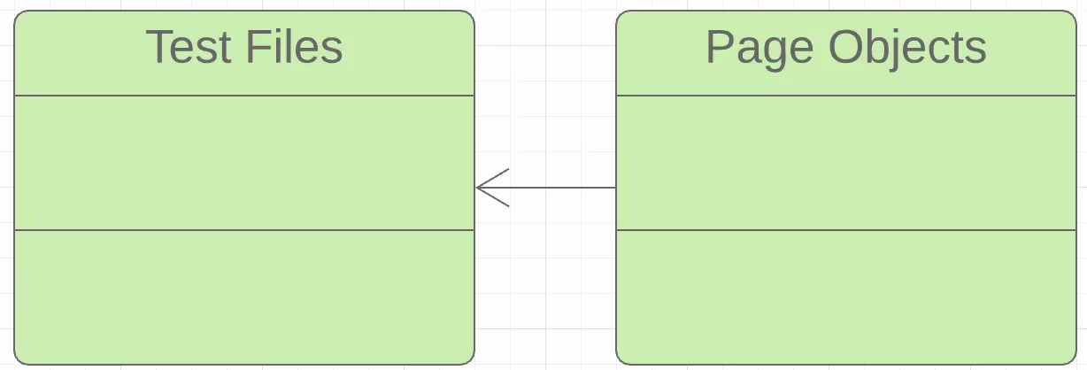 If you were to not use Cucumber or another BDD automation tool, your dependencies for testing would look like this.