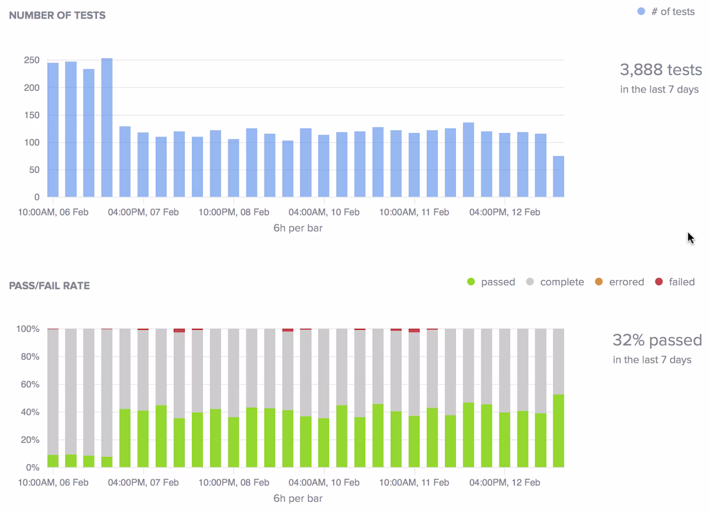 Graph that shows number of tests and pass fail rate.