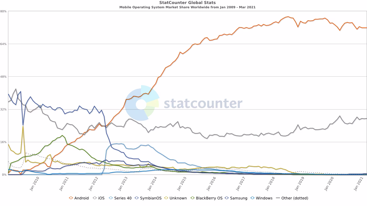 Asset > Android Market Share Graph